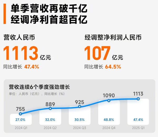 盈通策略 季度净利润首超百亿 小米集团公布2025Q1财报
