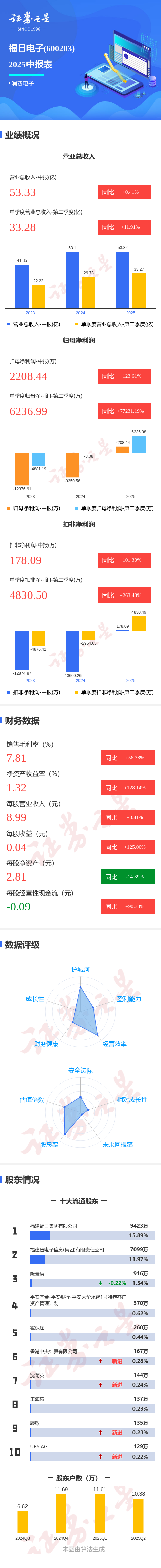 尚盈配资 图解福日电子中报: 第二季度单季净利润同比增77231.19%