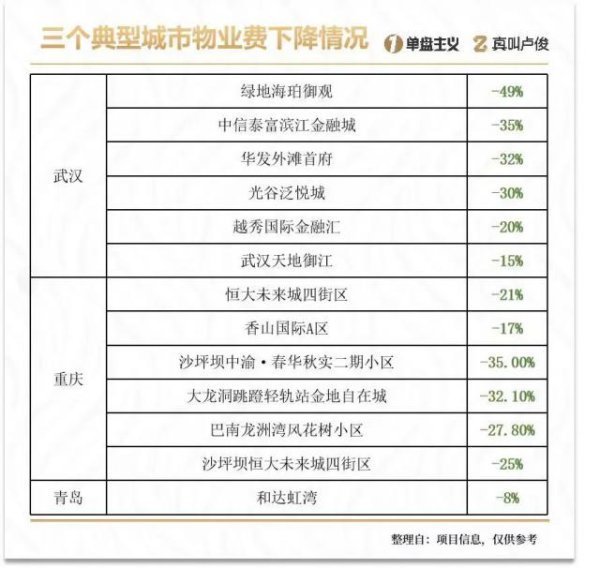 倍悦网 为什么，越来越多地方物业费开始下调